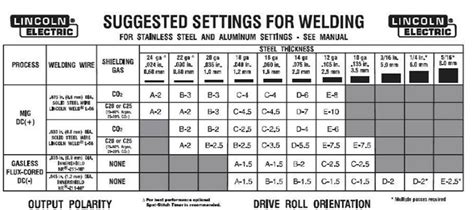 mig gas welding sheet metal|welder settings for sheet metal.